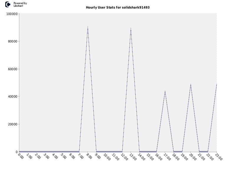 Hourly User Stats for solidshark91493